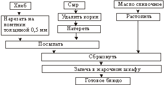 Технологическая карта канапе с сыром и ветчиной