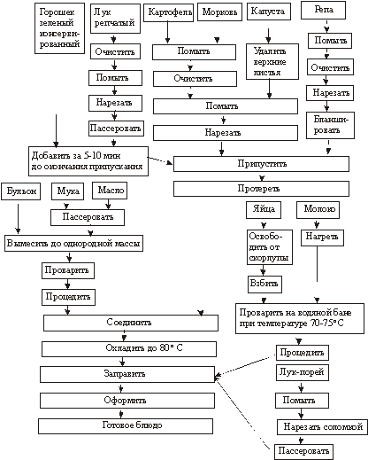 Схема супа картофельного с крупой